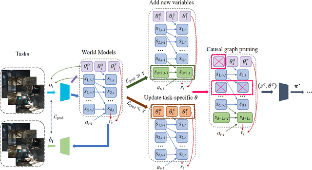 Figure 3 for Towards Generalizable Reinforcement Learning via Causality-Guided Self-Adaptive Representations
