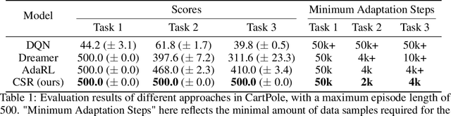 Figure 2 for Towards Generalizable Reinforcement Learning via Causality-Guided Self-Adaptive Representations