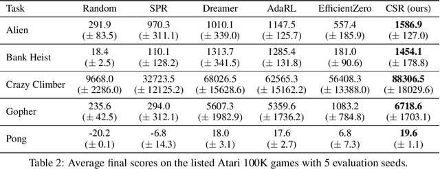 Figure 4 for Towards Generalizable Reinforcement Learning via Causality-Guided Self-Adaptive Representations