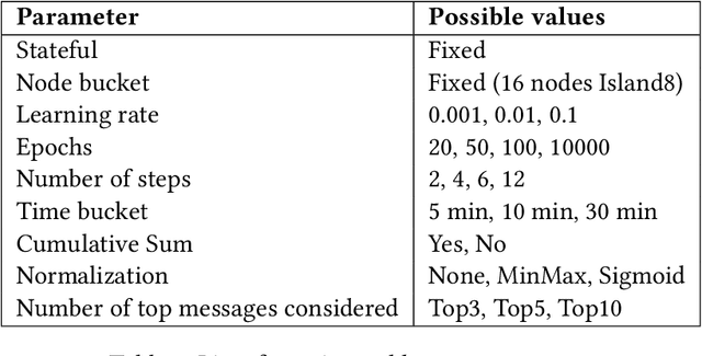 Figure 1 for Assessing Anonymized System Logs Usefulness for Behavioral Analysis in RNN Models