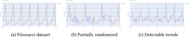 Figure 2 for Assessing Anonymized System Logs Usefulness for Behavioral Analysis in RNN Models