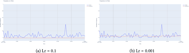 Figure 4 for Assessing Anonymized System Logs Usefulness for Behavioral Analysis in RNN Models