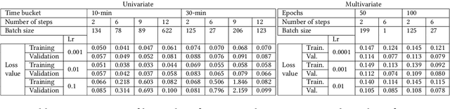 Figure 3 for Assessing Anonymized System Logs Usefulness for Behavioral Analysis in RNN Models