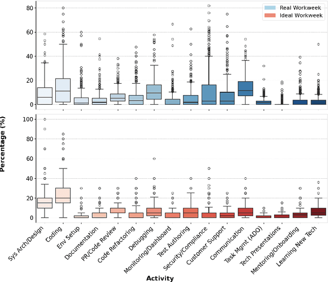 Figure 1 for Time Warp: The Gap Between Developers' Ideal vs Actual Workweeks in an AI-Driven Era