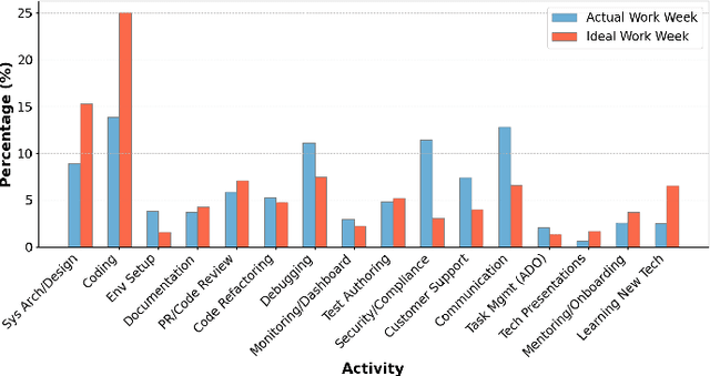 Figure 2 for Time Warp: The Gap Between Developers' Ideal vs Actual Workweeks in an AI-Driven Era
