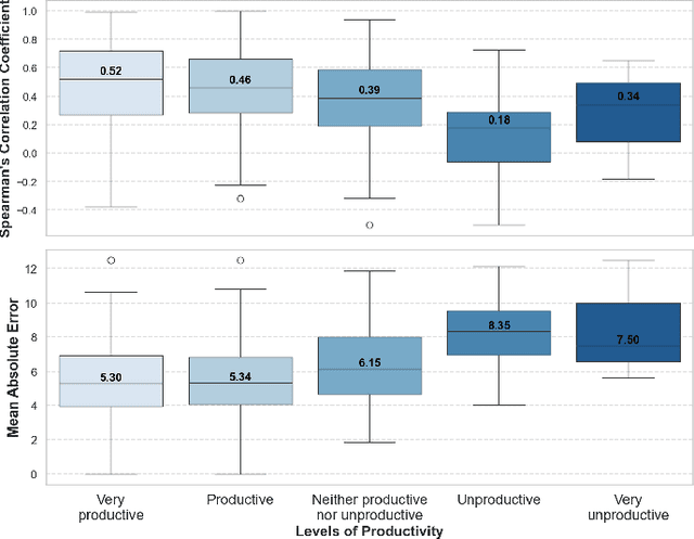 Figure 3 for Time Warp: The Gap Between Developers' Ideal vs Actual Workweeks in an AI-Driven Era