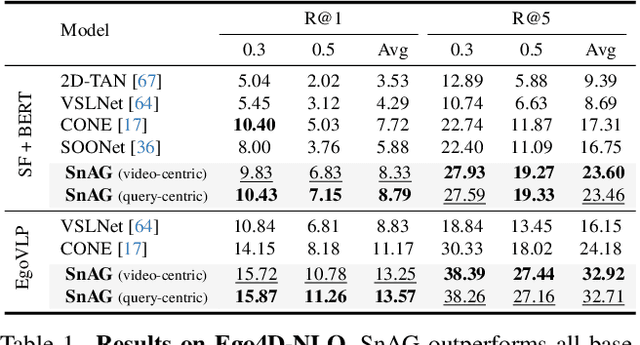 Figure 2 for SnAG: Scalable and Accurate Video Grounding