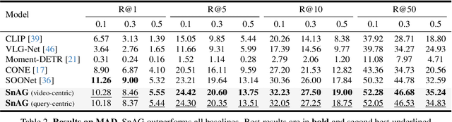 Figure 4 for SnAG: Scalable and Accurate Video Grounding