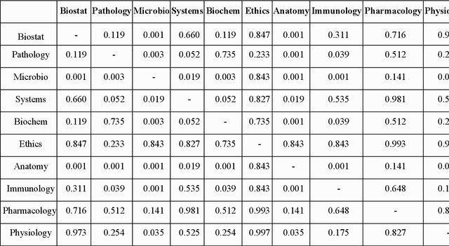 Figure 4 for Performance of ChatGPT on USMLE: Unlocking the Potential of Large Language Models for AI-Assisted Medical Education