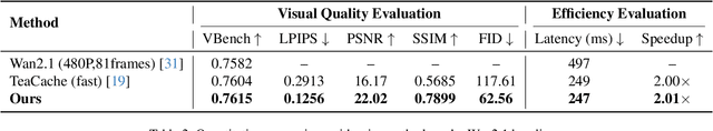 Figure 3 for Model Reveals What to Cache: Profiling-Based Feature Reuse for Video Diffusion Models