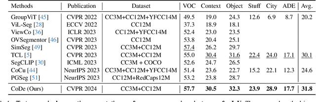 Figure 2 for Image-Text Co-Decomposition for Text-Supervised Semantic Segmentation