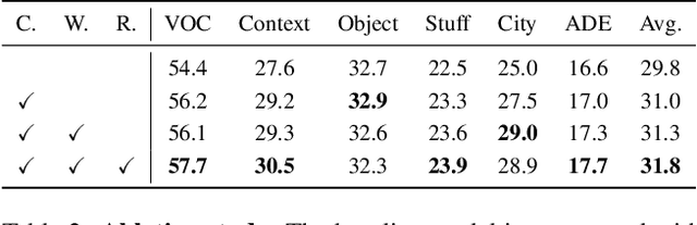 Figure 4 for Image-Text Co-Decomposition for Text-Supervised Semantic Segmentation