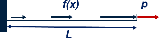 Figure 2 for Physics-informed Neural Network: The Effect of Reparameterization in Solving Differential Equations