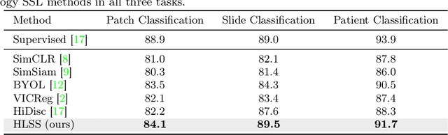 Figure 2 for Hierarchical Text-to-Vision Self Supervised Alignment for Improved Histopathology Representation Learning