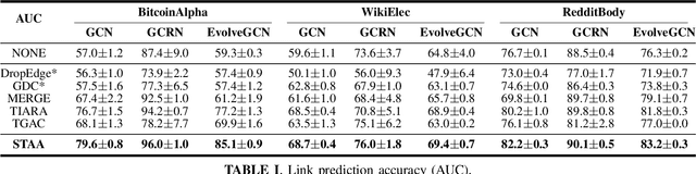 Figure 4 for Adaptive Spatiotemporal Augmentation for Improving Dynamic Graph Learning