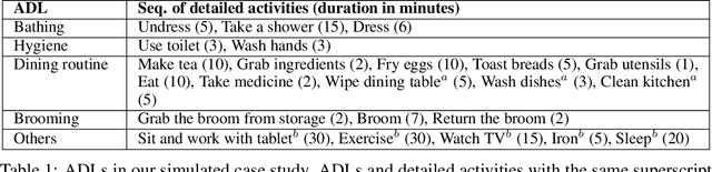 Figure 2 for Grey-box Bayesian Optimization for Sensor Placement in Assisted Living Environments