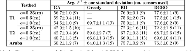 Figure 4 for Grey-box Bayesian Optimization for Sensor Placement in Assisted Living Environments