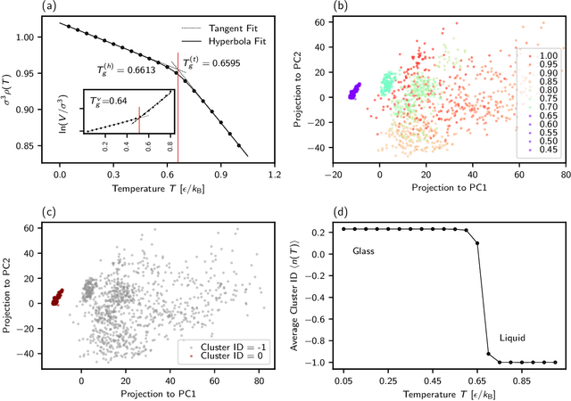 Figure 1 for Data-driven identification and analysis of the glass transition in polymer melts