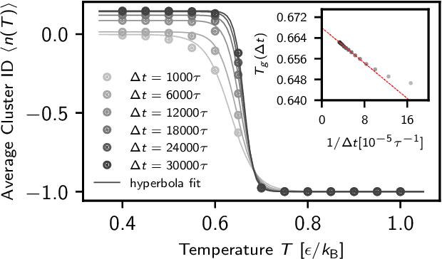 Figure 2 for Data-driven identification and analysis of the glass transition in polymer melts