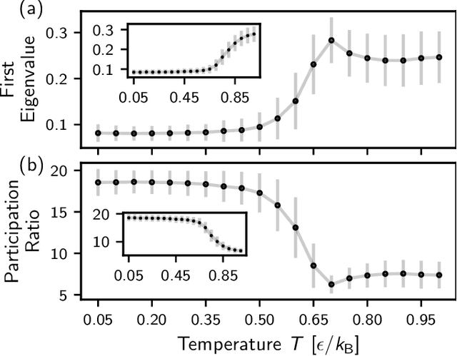 Figure 3 for Data-driven identification and analysis of the glass transition in polymer melts