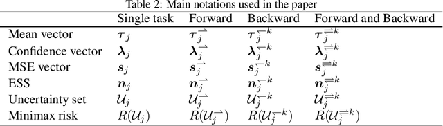 Figure 4 for Minimax Forward and Backward Learning of Evolving Tasks with Performance Guarantees