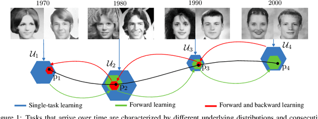 Figure 1 for Minimax Forward and Backward Learning of Evolving Tasks with Performance Guarantees