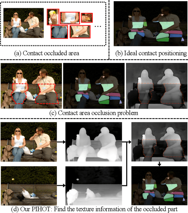 Figure 3 for Precision-Enhanced Human-Object Contact Detection via Depth-Aware Perspective Interaction and Object Texture Restoration