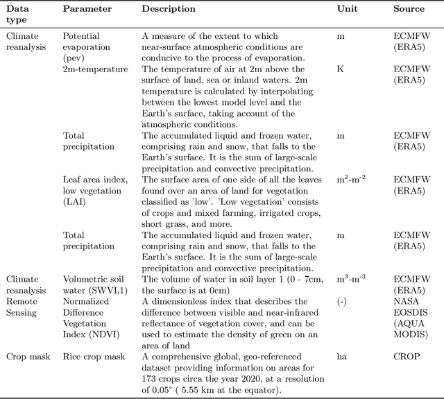 Figure 2 for Feasibility of machine learning-based rice yield prediction in India at the district level using climate reanalysis data
