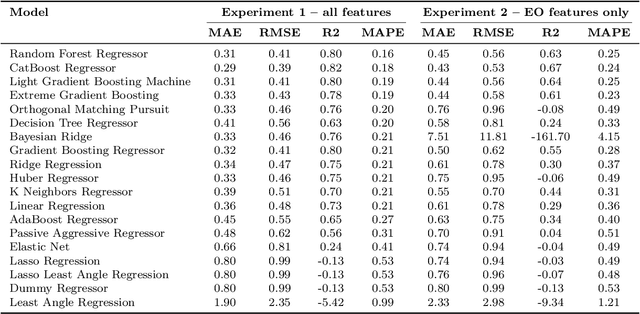Figure 3 for Feasibility of machine learning-based rice yield prediction in India at the district level using climate reanalysis data