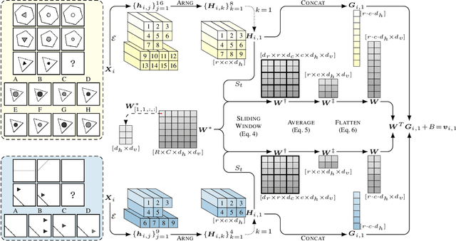 Figure 3 for One Self-Configurable Model to Solve Many Abstract Visual Reasoning Problems