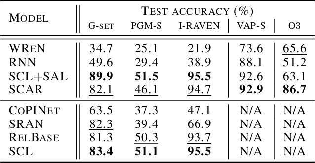 Figure 2 for One Self-Configurable Model to Solve Many Abstract Visual Reasoning Problems