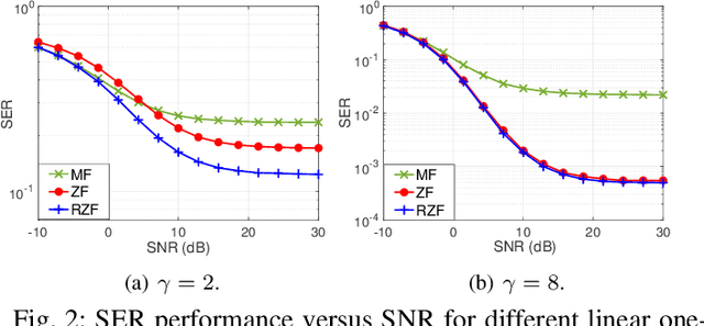 Figure 2 for Linear One-Bit Precoding in Massive MIMO: Asymptotic SEP Analysis and Optimization