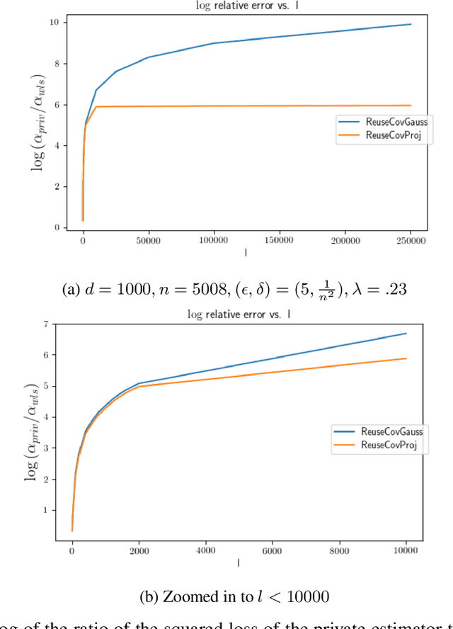 Figure 2 for PRIMO: Private Regression in Multiple Outcomes