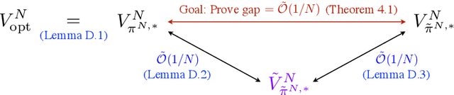 Figure 3 for Achieving O(1/N) Optimality Gap in Restless Bandits through Diffusion Approximation