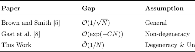 Figure 1 for Achieving O(1/N) Optimality Gap in Restless Bandits through Diffusion Approximation