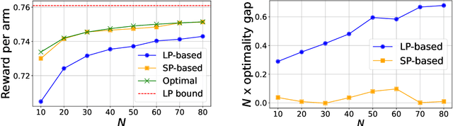Figure 2 for Achieving O(1/N) Optimality Gap in Restless Bandits through Diffusion Approximation