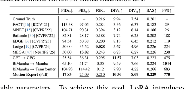 Figure 3 for MACE-Dance: Motion-Appearance Cascaded Experts for Music-Driven Dance Video Generation