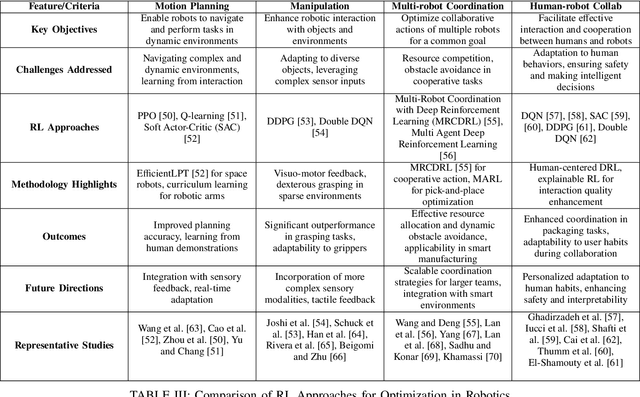 Figure 4 for A Survey of Reinforcement Learning for Optimization in Automation