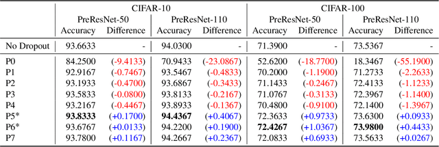 Figure 2 for How to Use Dropout Correctly on Residual Networks with Batch Normalization