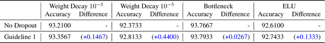 Figure 4 for How to Use Dropout Correctly on Residual Networks with Batch Normalization