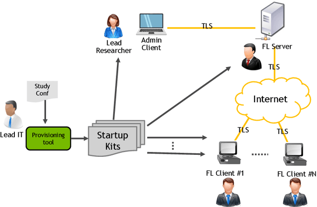 Figure 4 for NVIDIA FLARE: Federated Learning from Simulation to Real-World