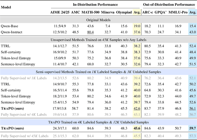 Figure 2 for TraPO: A Semi-Supervised Reinforcement Learning Framework for Boosting LLM Reasoning