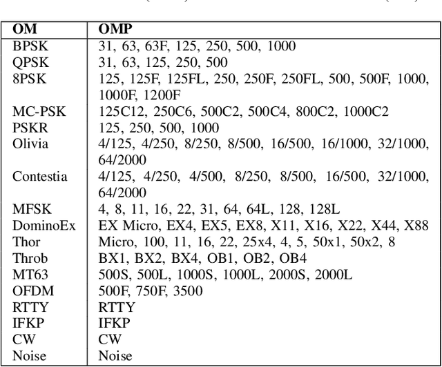 Figure 2 for Digital Operating Mode Classification of Real-World Amateur Radio Transmissions