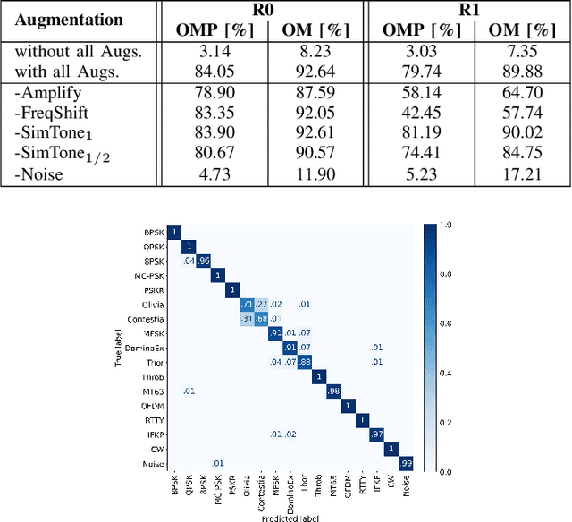 Figure 3 for Digital Operating Mode Classification of Real-World Amateur Radio Transmissions