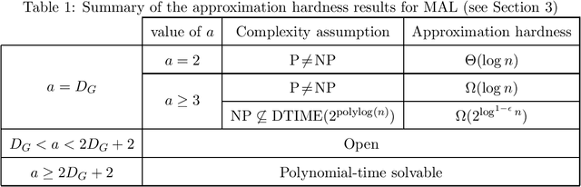 Figure 2 for Approximating Optimal Labelings for Temporal Connectivity