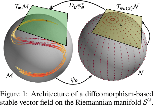 Figure 1 for Learning Riemannian Stable Dynamical Systems via Diffeomorphisms