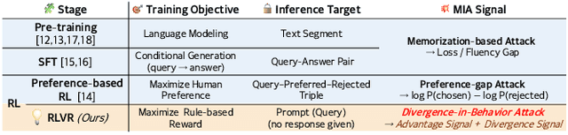 Figure 1 for GRPO Privacy Is at Risk: A Membership Inference Attack Against Reinforcement Learning With Verifiable Rewards