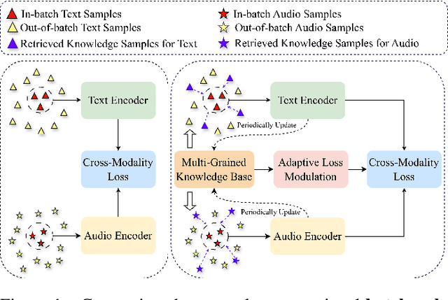 Figure 1 for ASK: Adaptive Self-improving Knowledge Framework for Audio Text Retrieval