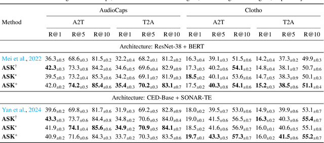 Figure 2 for ASK: Adaptive Self-improving Knowledge Framework for Audio Text Retrieval