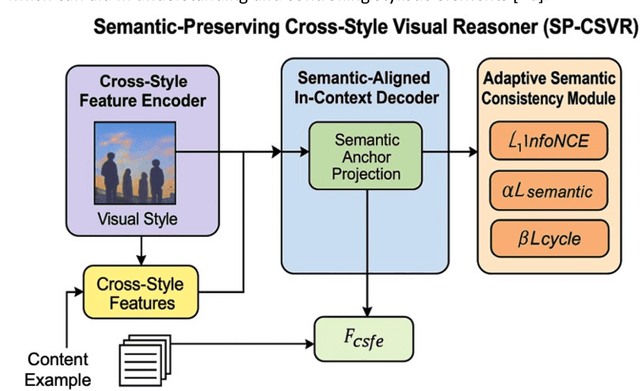 Figure 3 for Semantic-Preserving Cross-Style Visual Reasoning for Robust Multi-Modal Understanding in Large Vision-Language Models